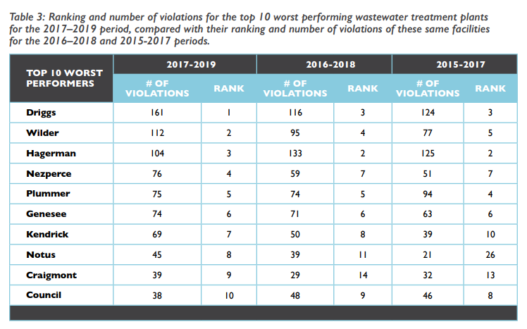Ten Worst Wastewater Discharge Cities in ID